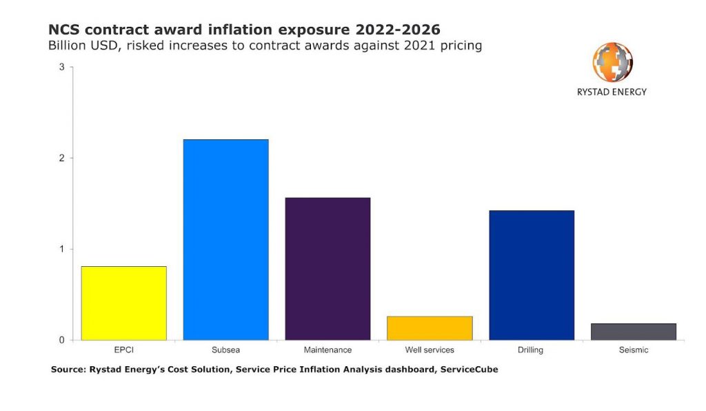 La Norvège, leader mondial du raccordement sous-marin, prévoit une inflation de 6,5 milliards de dollars dans les prochains prix jusqu’en 2026