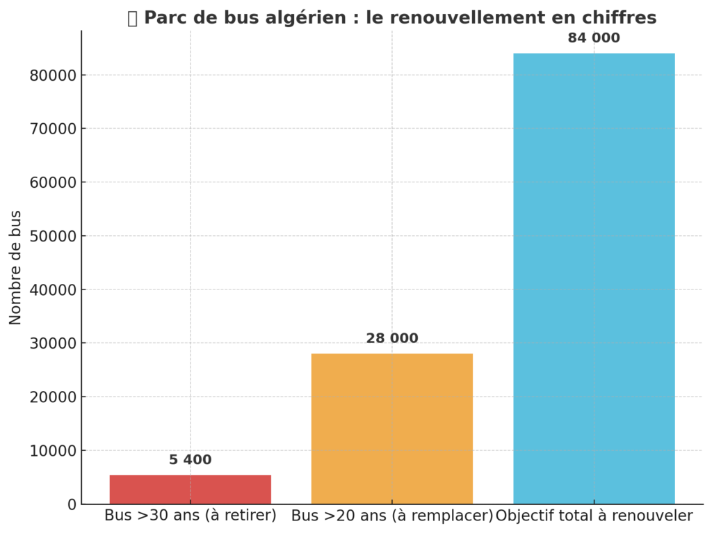 Le gouvernement  étudie la révision des taxes douanières sur l’importation de bus